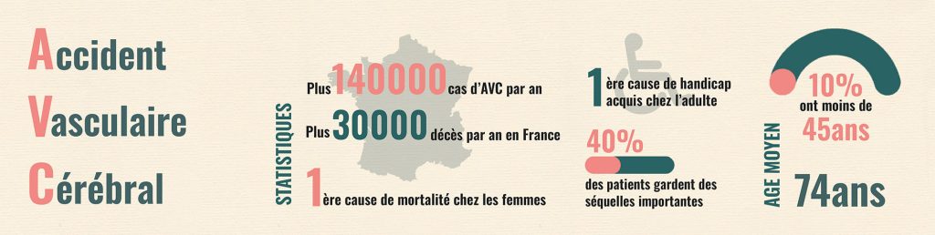 Bannière informative sur les AVC avec des statistiques clés