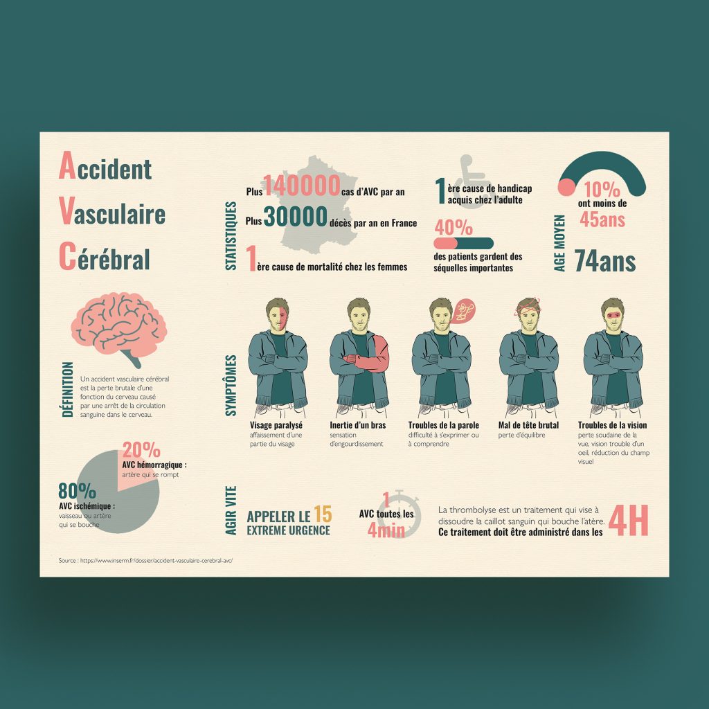 Poster infographie sur les AVC - réalisé par Studio Yblou