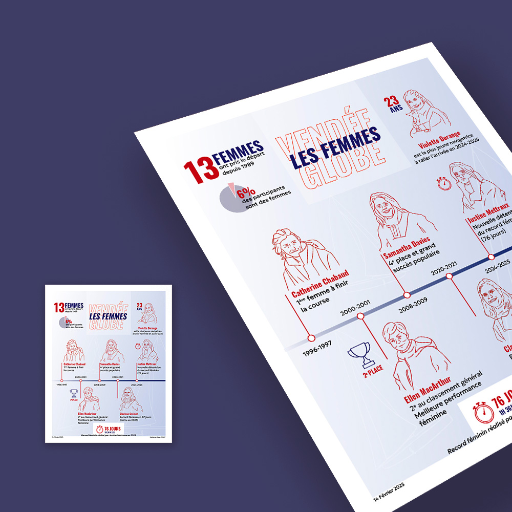 Zoom sur l’infographie dédiée aux femmes dans le Vendée Globe - Studio Yblou