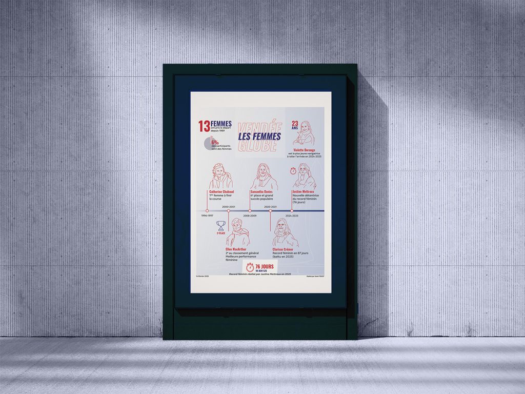 Infographie sur les femmes dans le vendée globe affichée dans la rue - studio Yblou